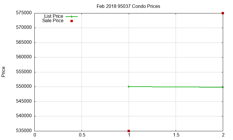 95037 Condos Just Sold 2018-02