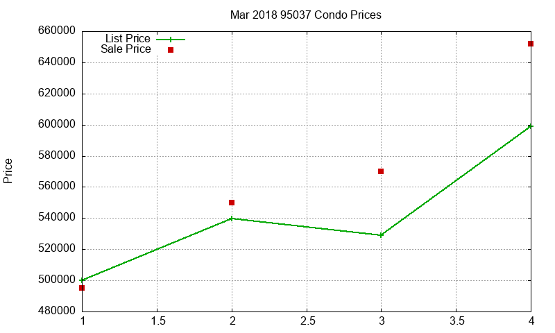 95037 Condos Just Sold 2018-03 95037 Condos Just Sold 2018-03