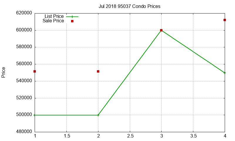 95037 Condos Just Sold 2018-07
