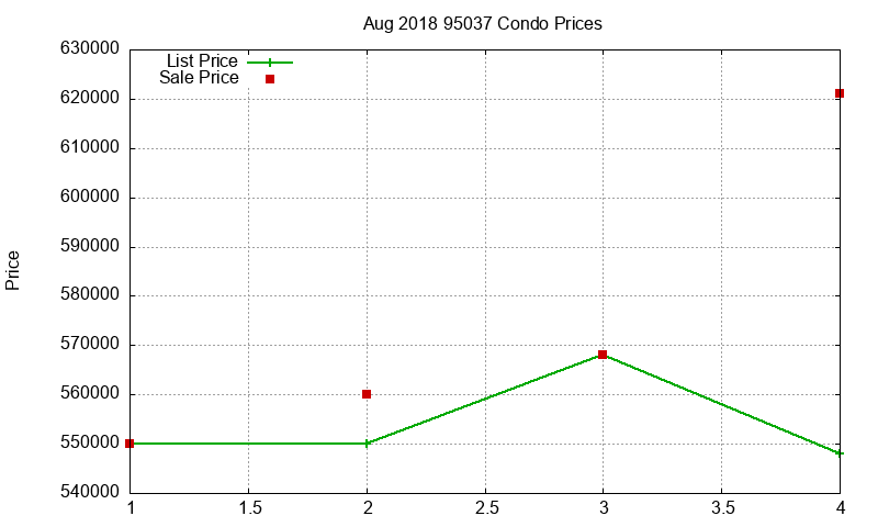 95037 Condos Just Sold 2018-08