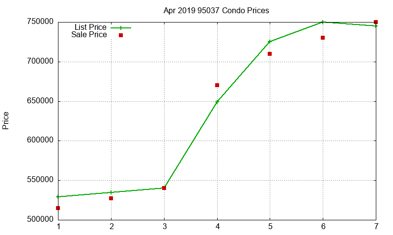 95037 Condos Just Sold 2019-04