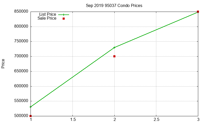 95037 Condos Just Sold 2019-09