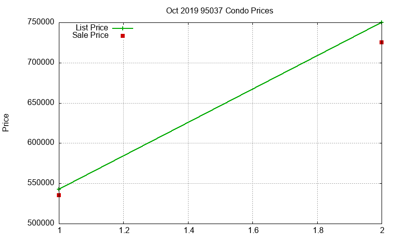 95037 Condos Just Sold 2019-10