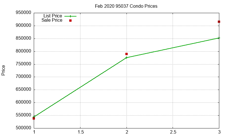 95037 Condos Just Sold 2020-02 95037 Condos Just Sold 2020-02
