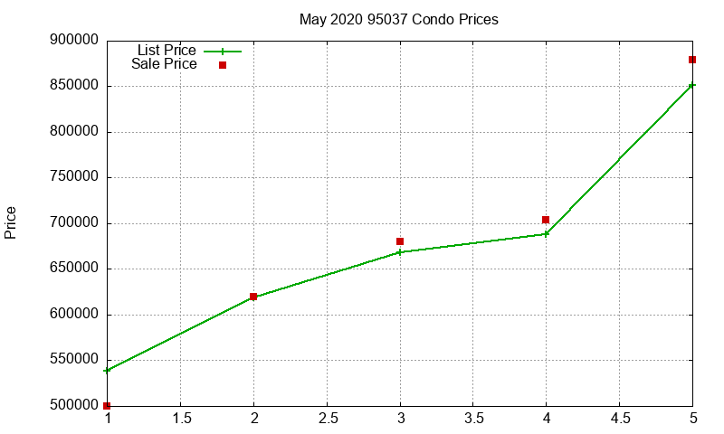 95037 Condos Just Sold 2020-05