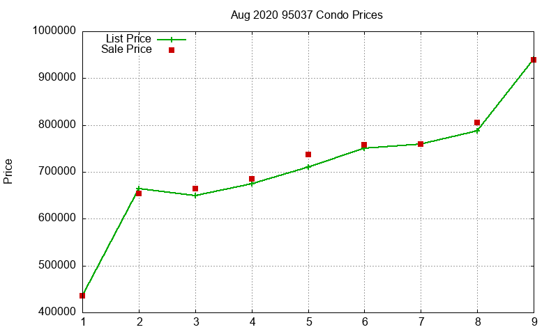 95037 Condos Just Sold 2020-08