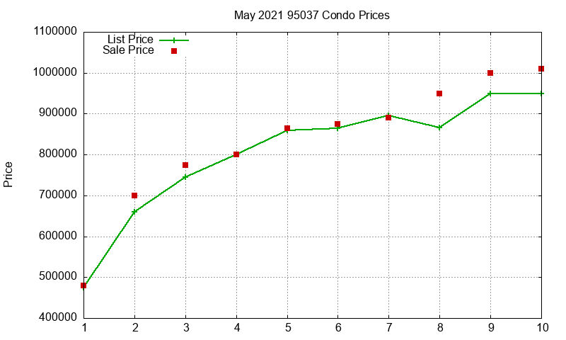 95037 Condos Just Sold 2021-05
