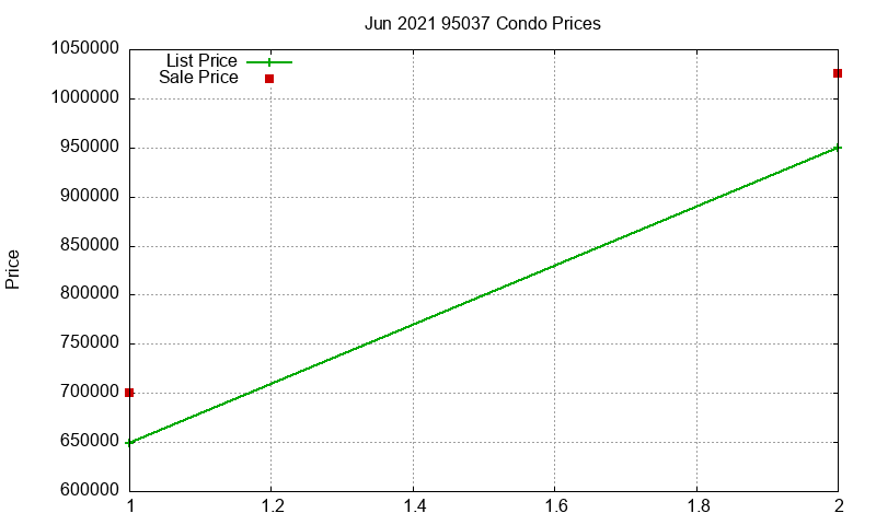 95037 Condos Just Sold 2021-06