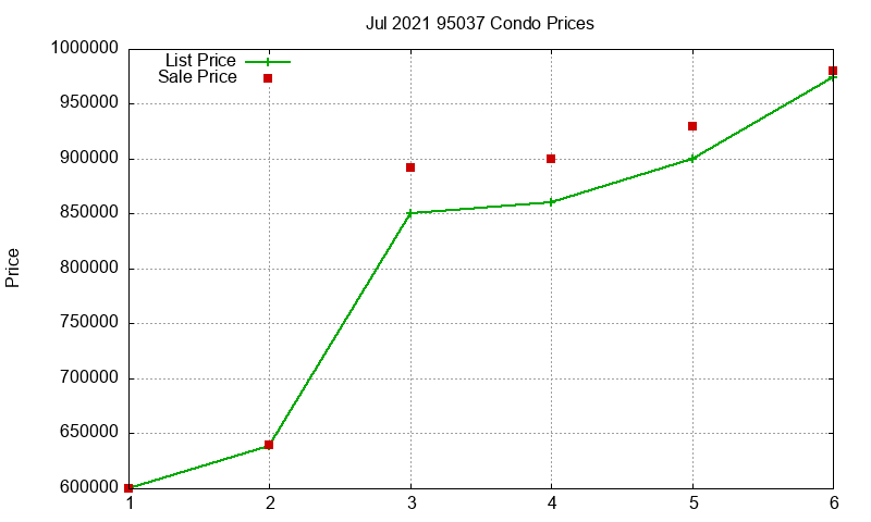 95037 Condos Just Sold 2021-07