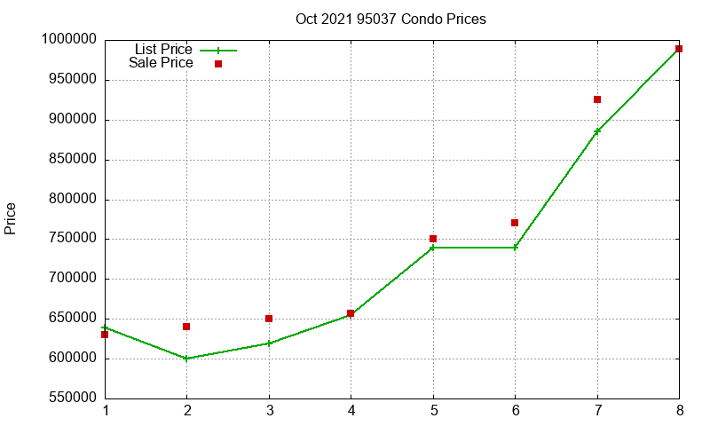 95037 Condos Just Sold 2021-10