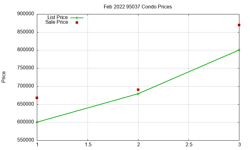 95037 Condos Just Sold 2022-02