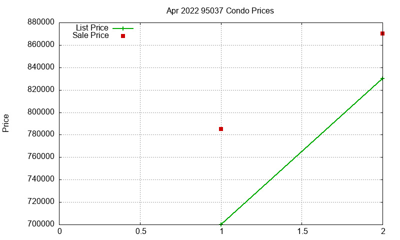 95037 Condos Just Sold 2022-04