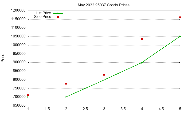 95037 Condos Just Sold 2022-05
