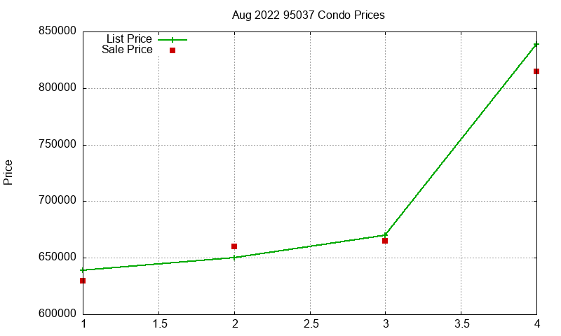 95037 Condos Just Sold 2022-08