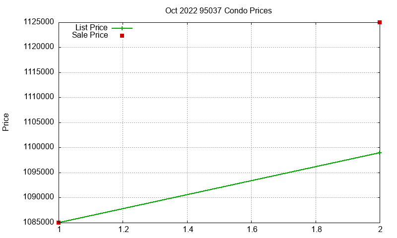 95037 Condos Just Sold 2022-10