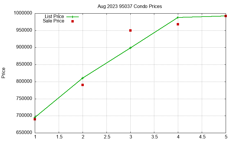 95037 Condos Just Sold 2023-08 95037 Condos Just Sold 2023-08