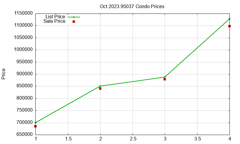 95037 Condos Just Sold 2023-10