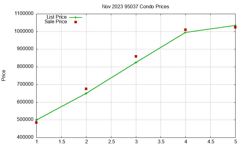 95037 Condos Just Sold 2023-11 95037 Condos Just Sold 2023-11