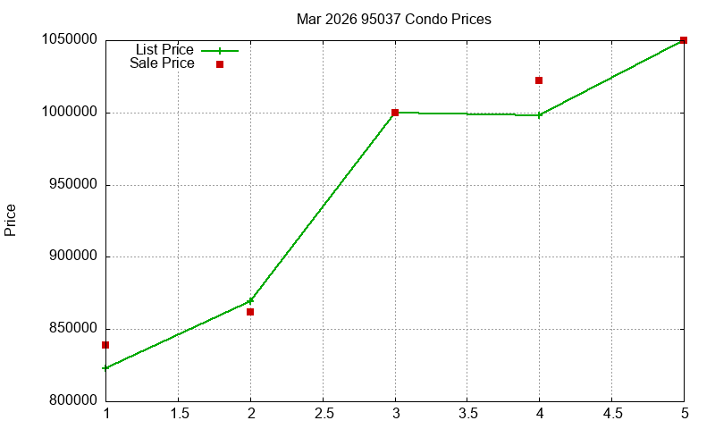 95037 Condos Just Sold 2026-03