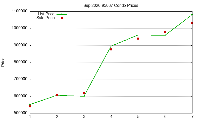 95037 Condos Just Sold 2026-09