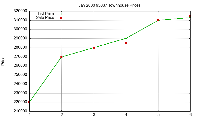 95037 Townhouses Just Sold 2000-01