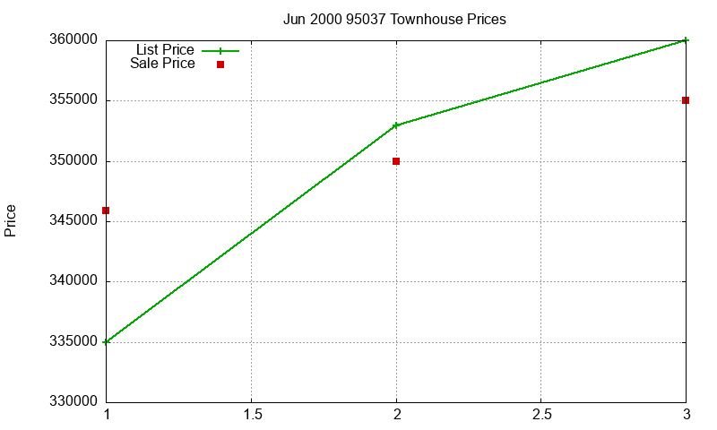 95037 Townhouses Just Sold 2000-06