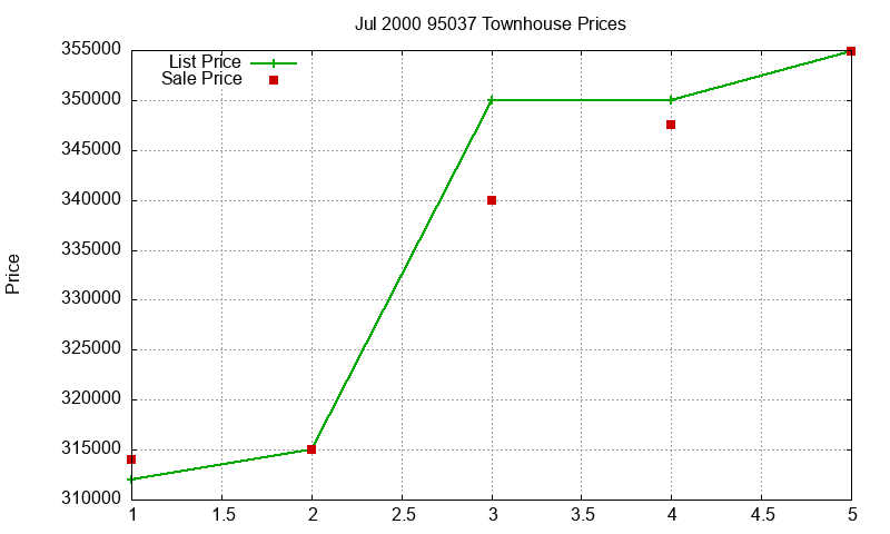 95037 Townhouses Just Sold 2000-07