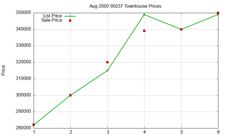 95037 Townhouses Just Sold 2000-08
