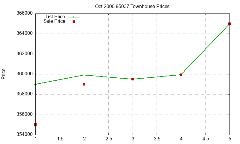 95037 Townhouses Just Sold 2000-10