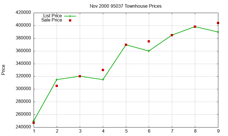 95037 Townhouses Just Sold 2000-11