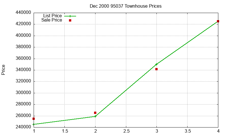 95037 Townhouses Just Sold 2000-12