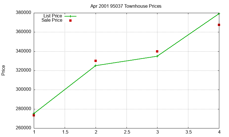 95037 Townhouses Just Sold 2001-04