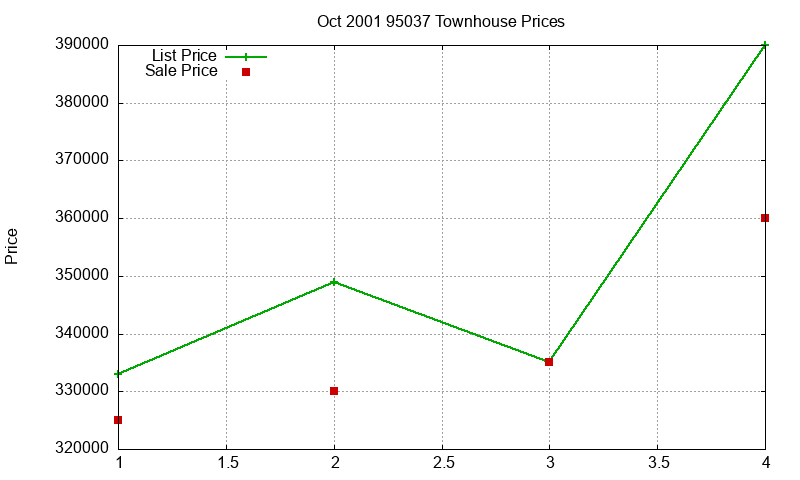 95037 Townhouses Just Sold 2001-10