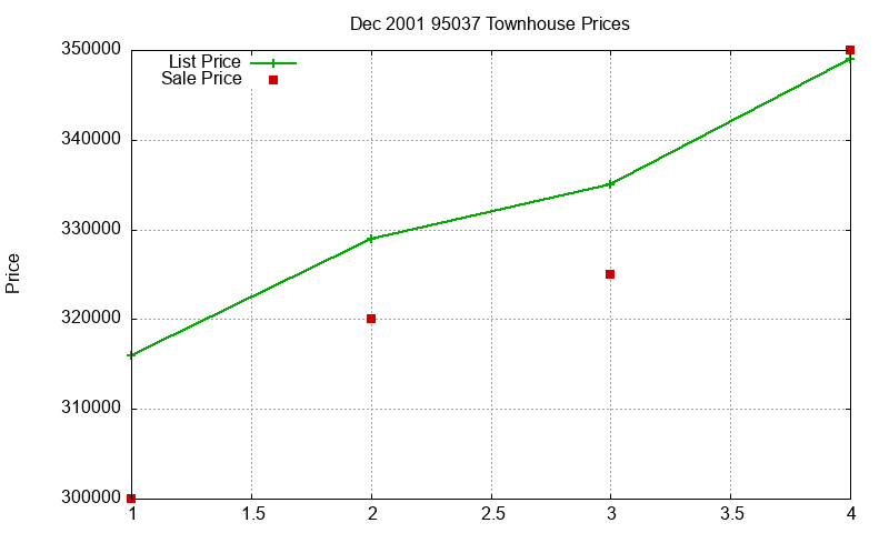95037 Townhouses Just Sold 2001-12