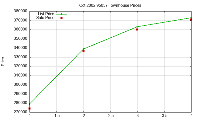 95037 Townhouses Just Sold 2002-10 95037 Townhouses Just Sold 2002-10