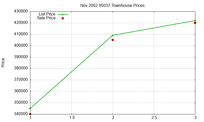 95037 Townhouses Just Sold 2002-11