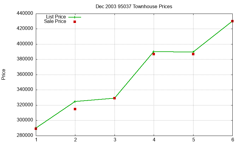 95037 Townhouses Just Sold 2003-12
