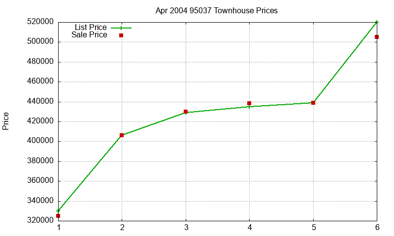 95037 Townhouses Just Sold 2004-04
