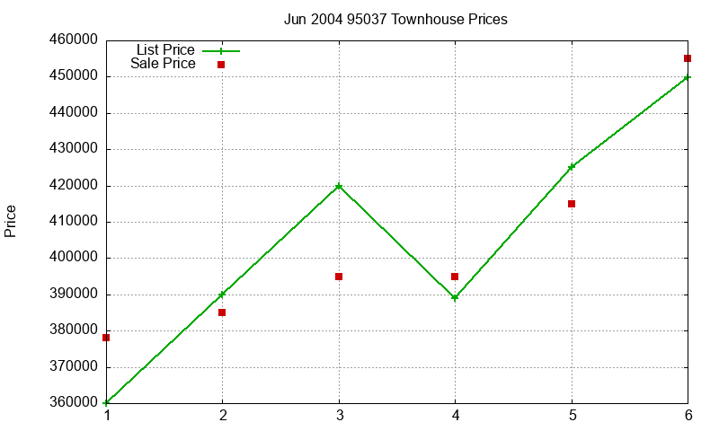 95037 Townhouses Just Sold 2004-06