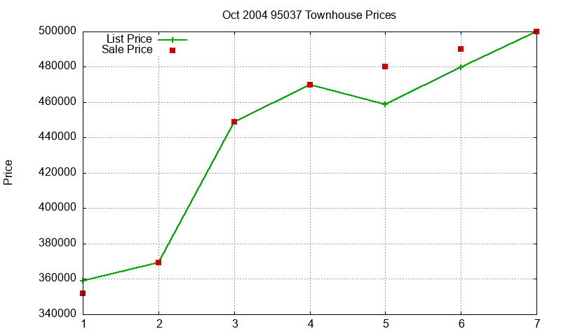 95037 Townhouses Just Sold 2004-10