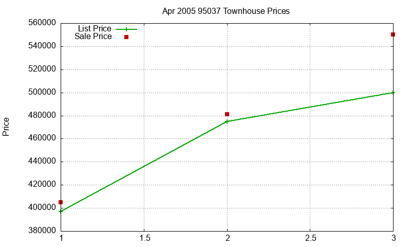 95037 Townhouses Just Sold 2005-04