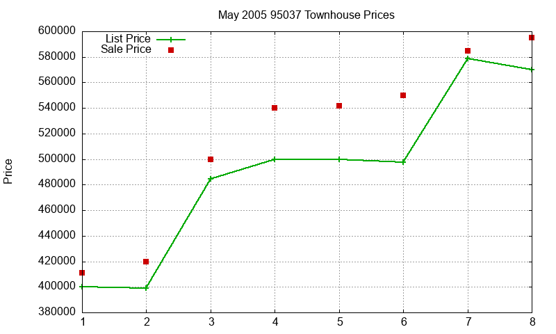 95037 Townhouses Just Sold 2005-05