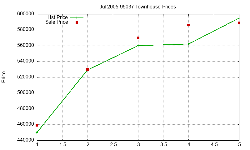 95037 Townhouses Just Sold 2005-07