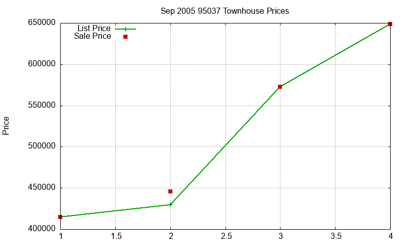 95037 Townhouses Just Sold 2005-09
