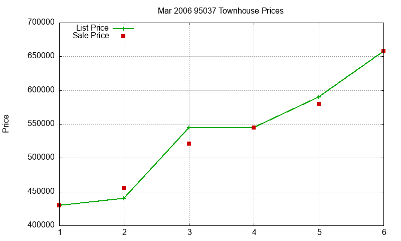 95037 Townhouses Just Sold 2006-03