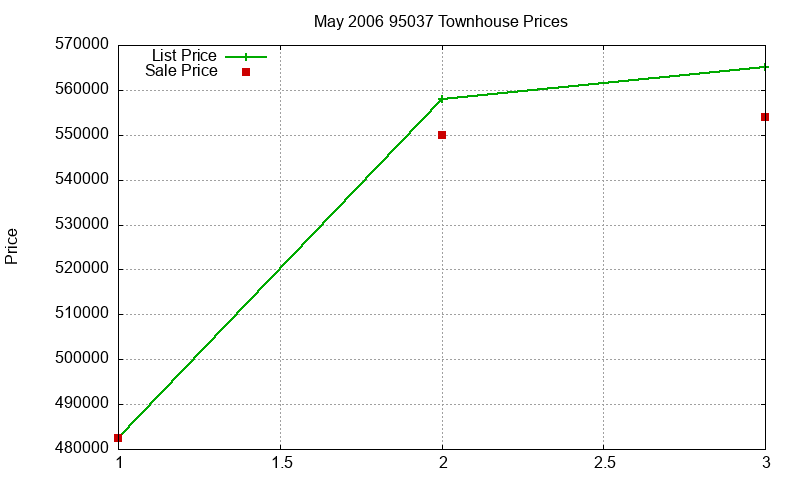 95037 Townhouses Just Sold 2006-05