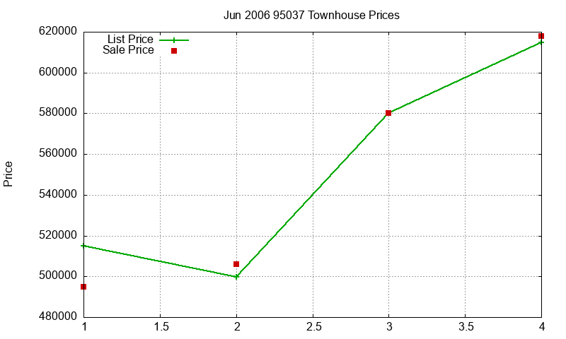 95037 Townhouses Just Sold 2006-06