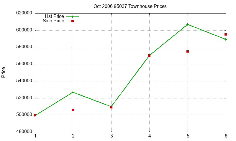 95037 Townhouses Just Sold 2006-10