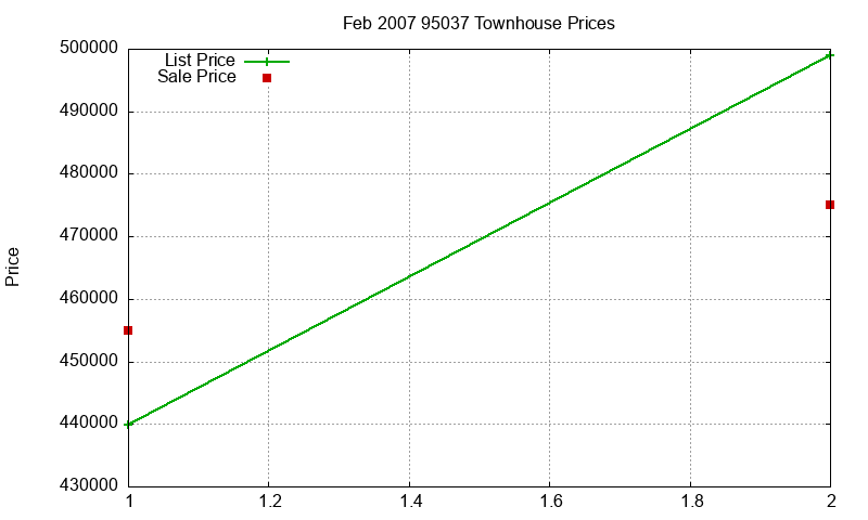 95037 Townhouses Just Sold 2007-02 95037 Townhouses Just Sold 2007-02