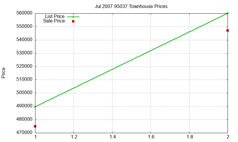 95037 Townhouses Just Sold 2007-07